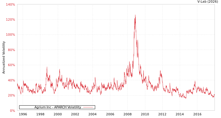 graph of Agrium Inc APARCH