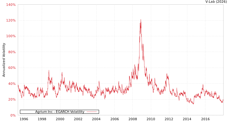 graph of Agrium Inc EGARCH