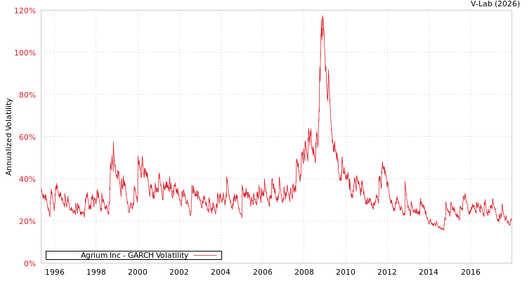 graph of Agrium Inc GARCH