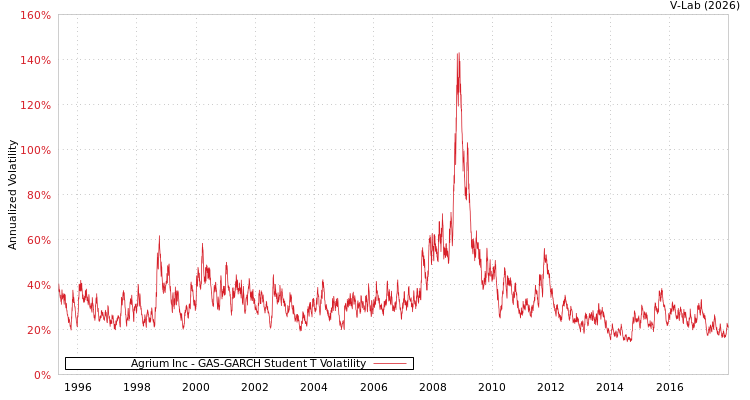 graph of Agrium Inc GAS-GARCH-T