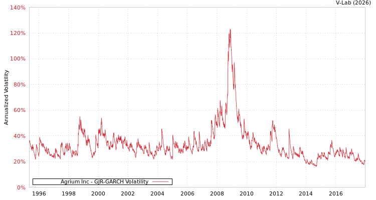 graph of Agrium Inc GJR-GARCH