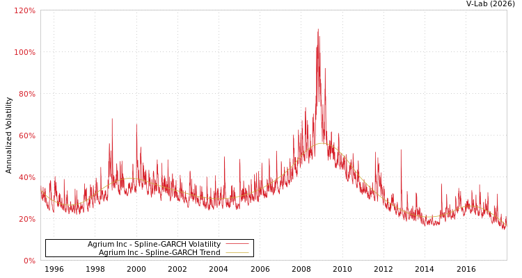 graph of Agrium Inc SGARCH