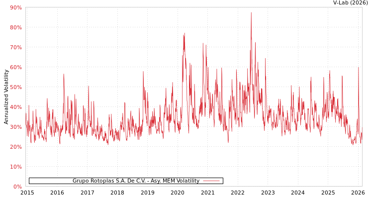 graph of Grupo Rotoplas S.A. De C.V. AMEM
