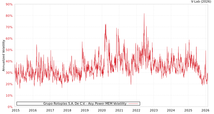 graph of Grupo Rotoplas S.A. De C.V. APMEM