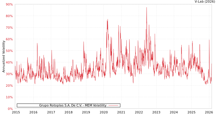 graph of Grupo Rotoplas S.A. De C.V. MEM