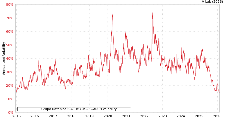 graph of Grupo Rotoplas S.A. De C.V. EGARCH