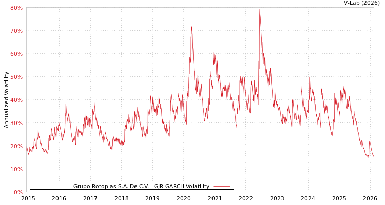 graph of Grupo Rotoplas S.A. De C.V. GJR-GARCH