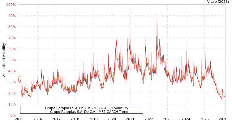 graph of Grupo Rotoplas S.A. De C.V. MF2-GARCH