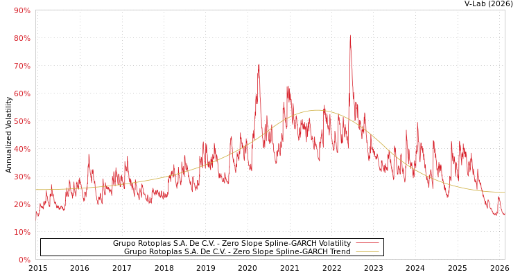 graph of Grupo Rotoplas S.A. De C.V. S0GARCH
