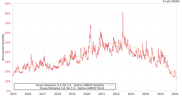 graph of Grupo Rotoplas S.A. De C.V. SGARCH
