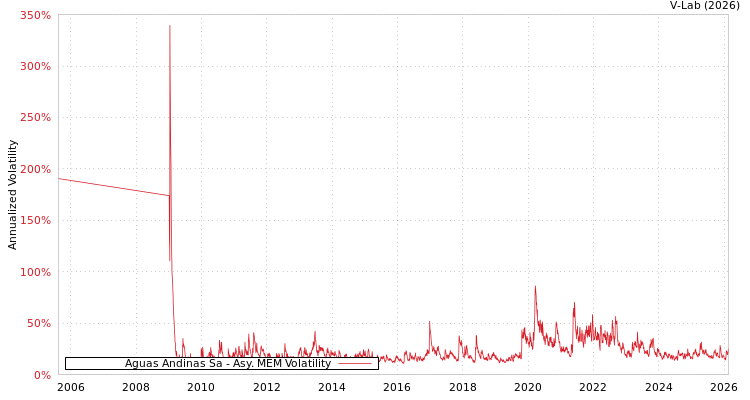graph of Aguas Andinas Sa AMEM