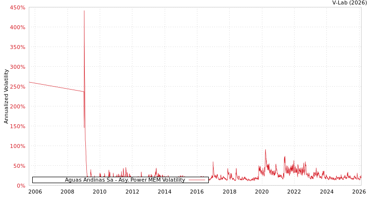 graph of Aguas Andinas Sa APMEM