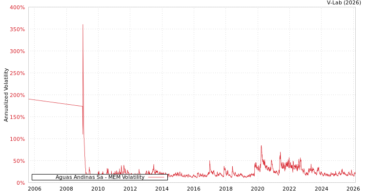 graph of Aguas Andinas Sa MEM