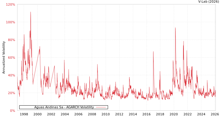 graph of Aguas Andinas Sa AGARCH