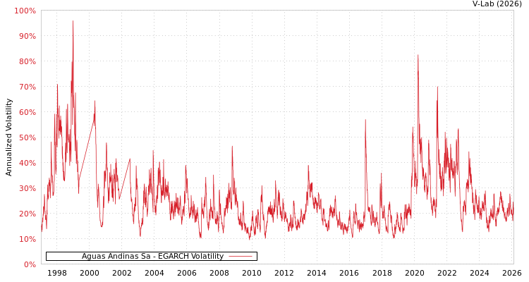 graph of Aguas Andinas Sa EGARCH