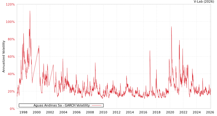 graph of Aguas Andinas Sa GARCH