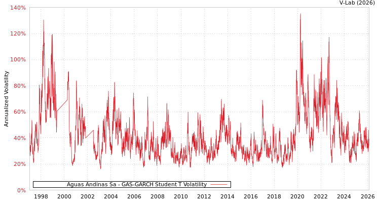 graph of Aguas Andinas Sa GAS-GARCH-T