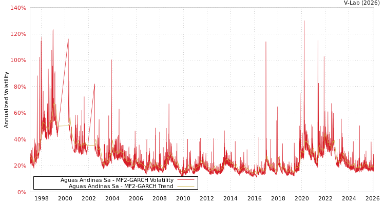 graph of Aguas Andinas Sa MF2-GARCH