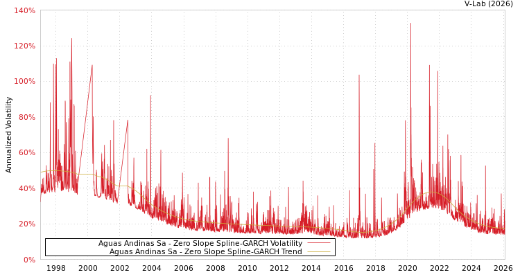 graph of Aguas Andinas Sa S0GARCH
