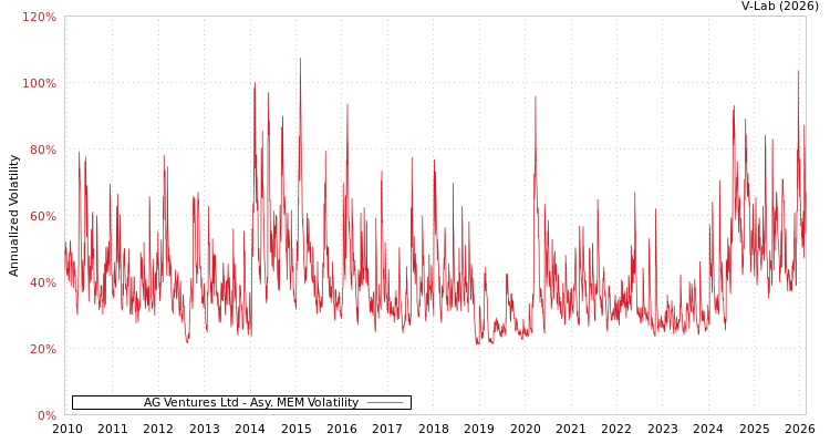graph of AG Ventures Ltd AMEM
