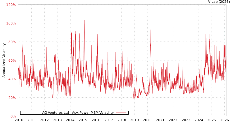 graph of AG Ventures Ltd APMEM