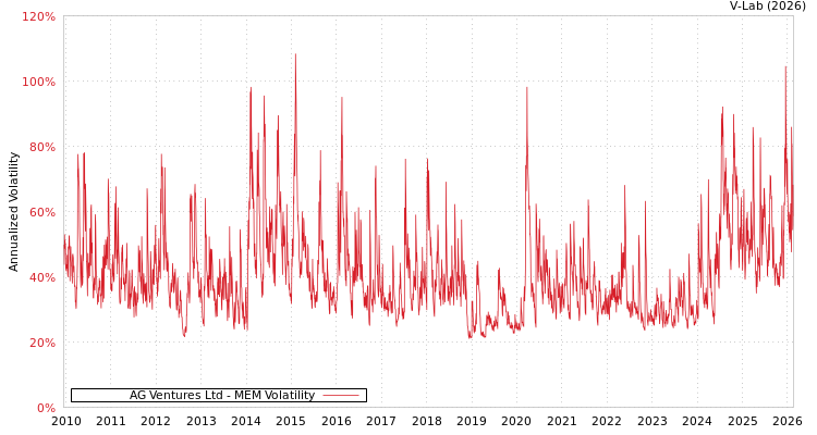 graph of AG Ventures Ltd MEM