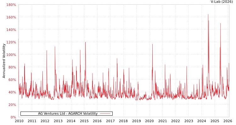 graph of AG Ventures Ltd AGARCH