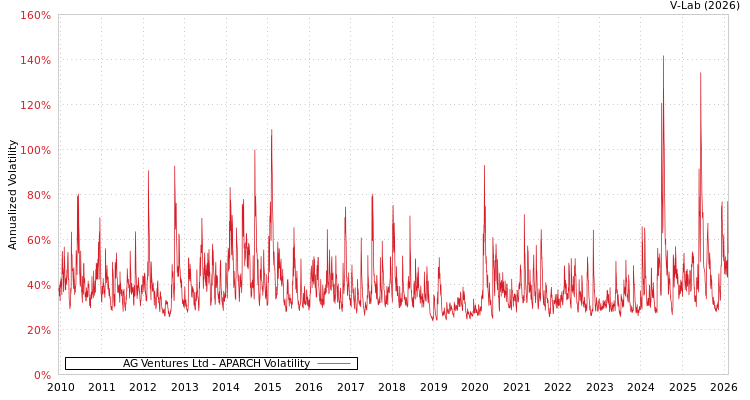 graph of AG Ventures Ltd APARCH