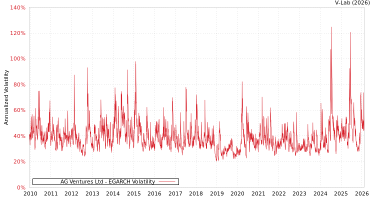 graph of AG Ventures Ltd EGARCH