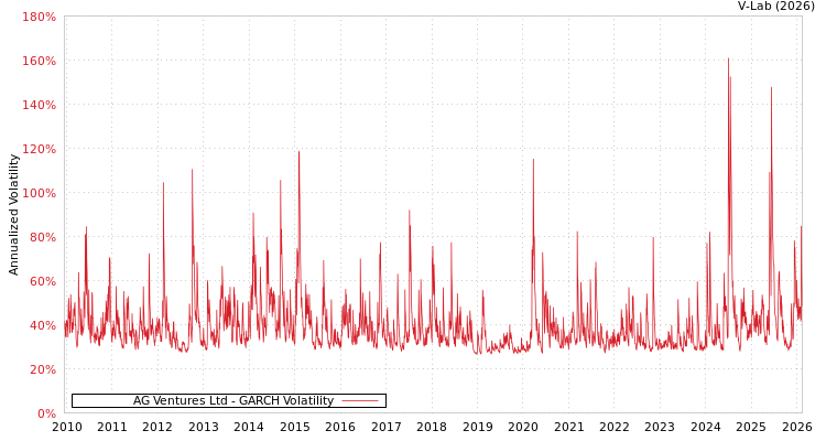 graph of AG Ventures Ltd GARCH
