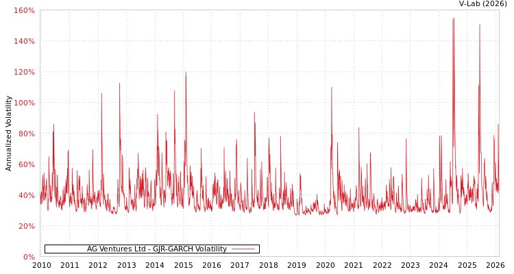 graph of AG Ventures Ltd GJR-GARCH