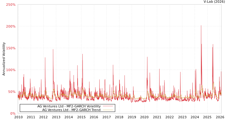 graph of AG Ventures Ltd MF2-GARCH