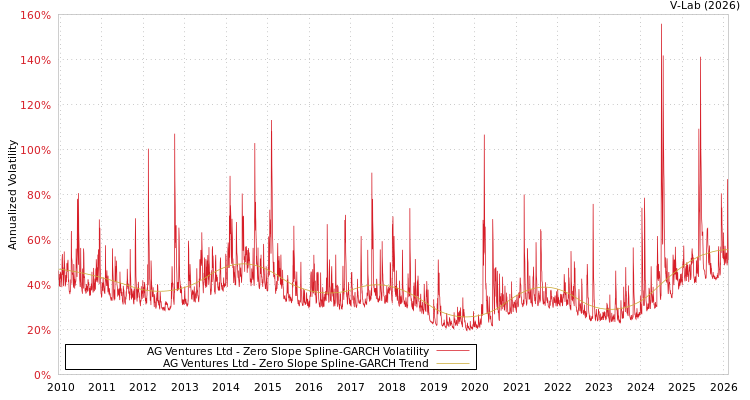 graph of AG Ventures Ltd S0GARCH