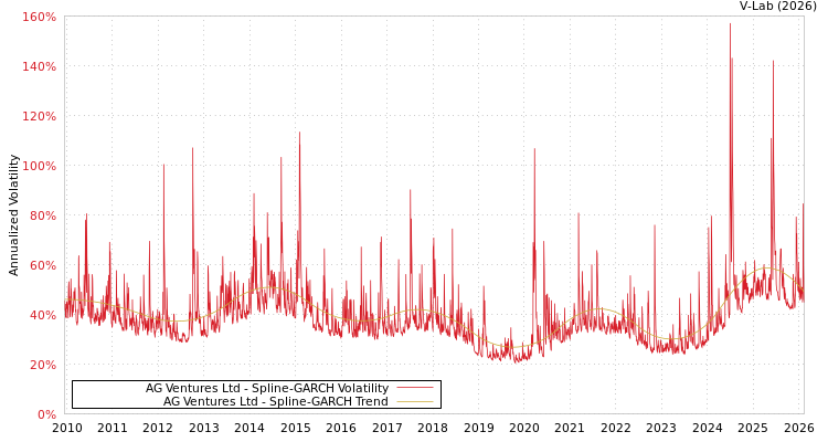 graph of AG Ventures Ltd SGARCH