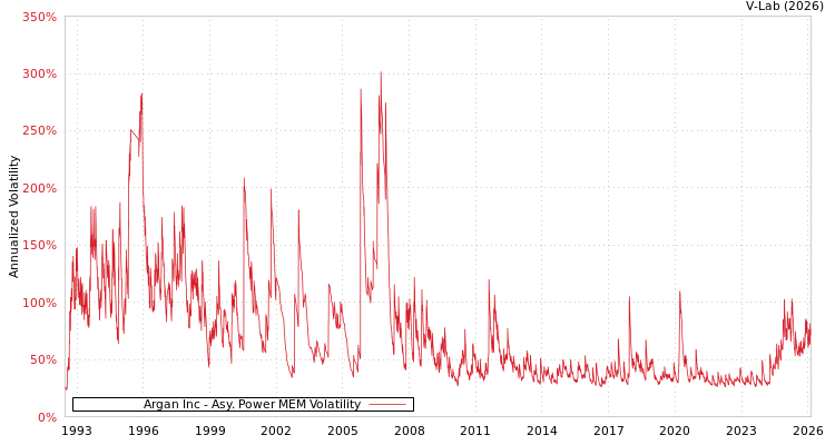 graph of Argan Inc APMEM