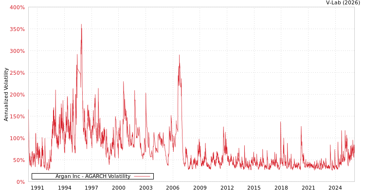 graph of Argan Inc AGARCH
