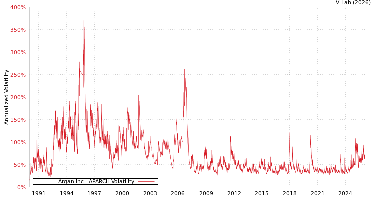 graph of Argan Inc APARCH