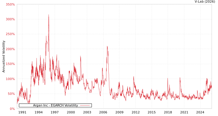 graph of Argan Inc EGARCH