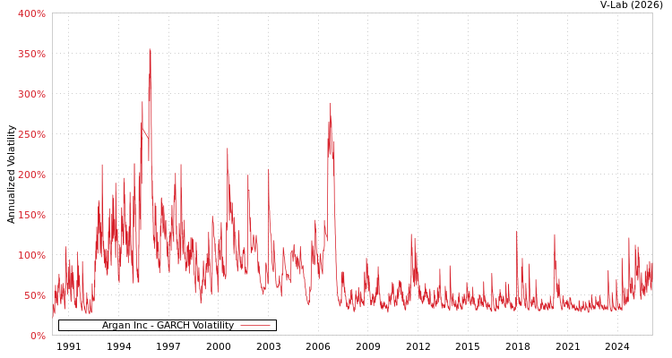 graph of Argan Inc GARCH
