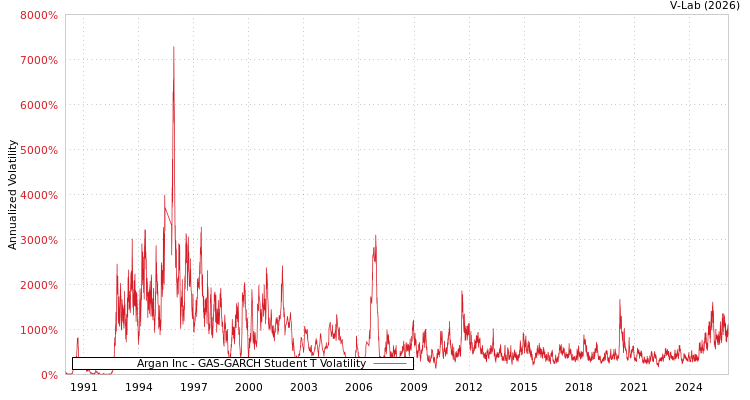 graph of Argan Inc GAS-GARCH-T
