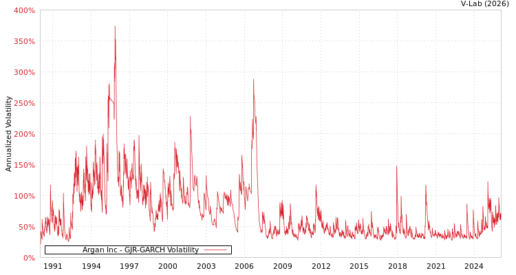 graph of Argan Inc GJR-GARCH