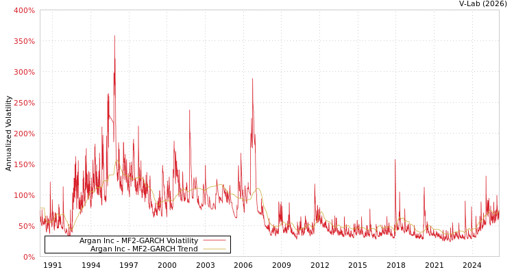 graph of Argan Inc MF2-GARCH
