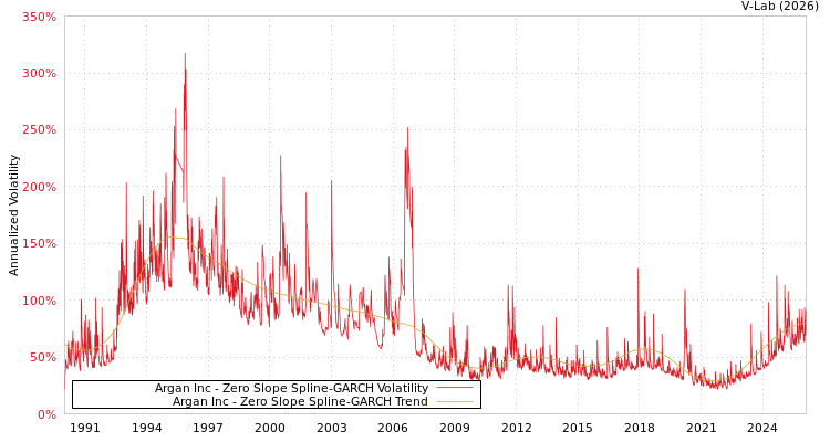 graph of Argan Inc S0GARCH