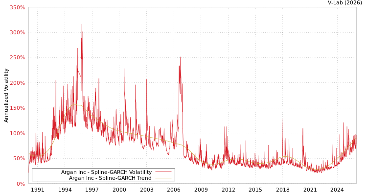 graph of Argan Inc SGARCH
