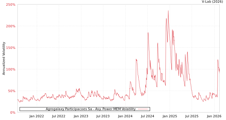 graph of Agrogalaxy Participacoes Sa APMEM