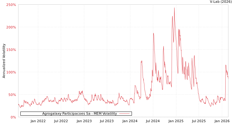 graph of Agrogalaxy Participacoes Sa MEM