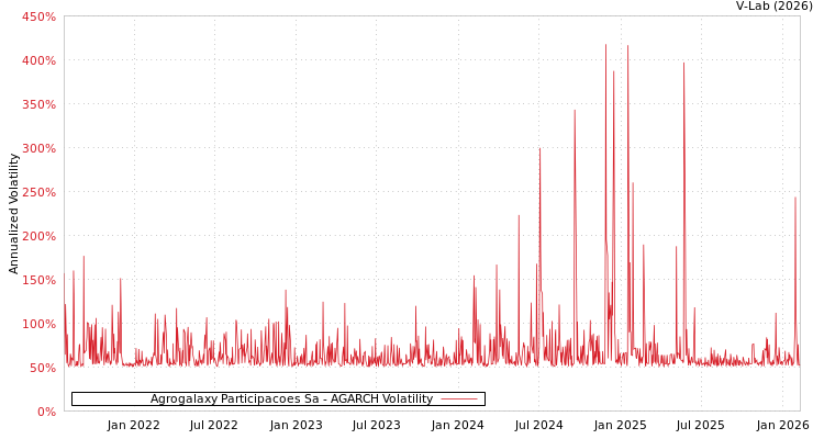 graph of Agrogalaxy Participacoes Sa AGARCH