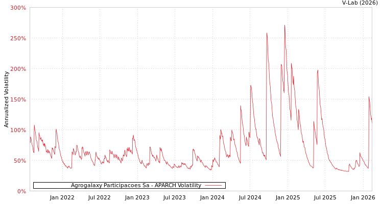 graph of Agrogalaxy Participacoes Sa APARCH
