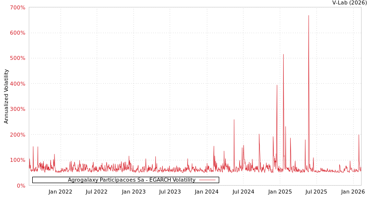 graph of Agrogalaxy Participacoes Sa EGARCH