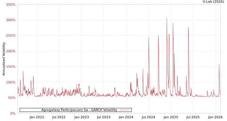 graph of Agrogalaxy Participacoes Sa GARCH